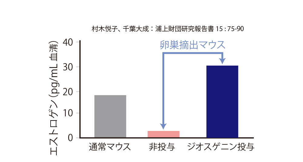 ジオスゲニン